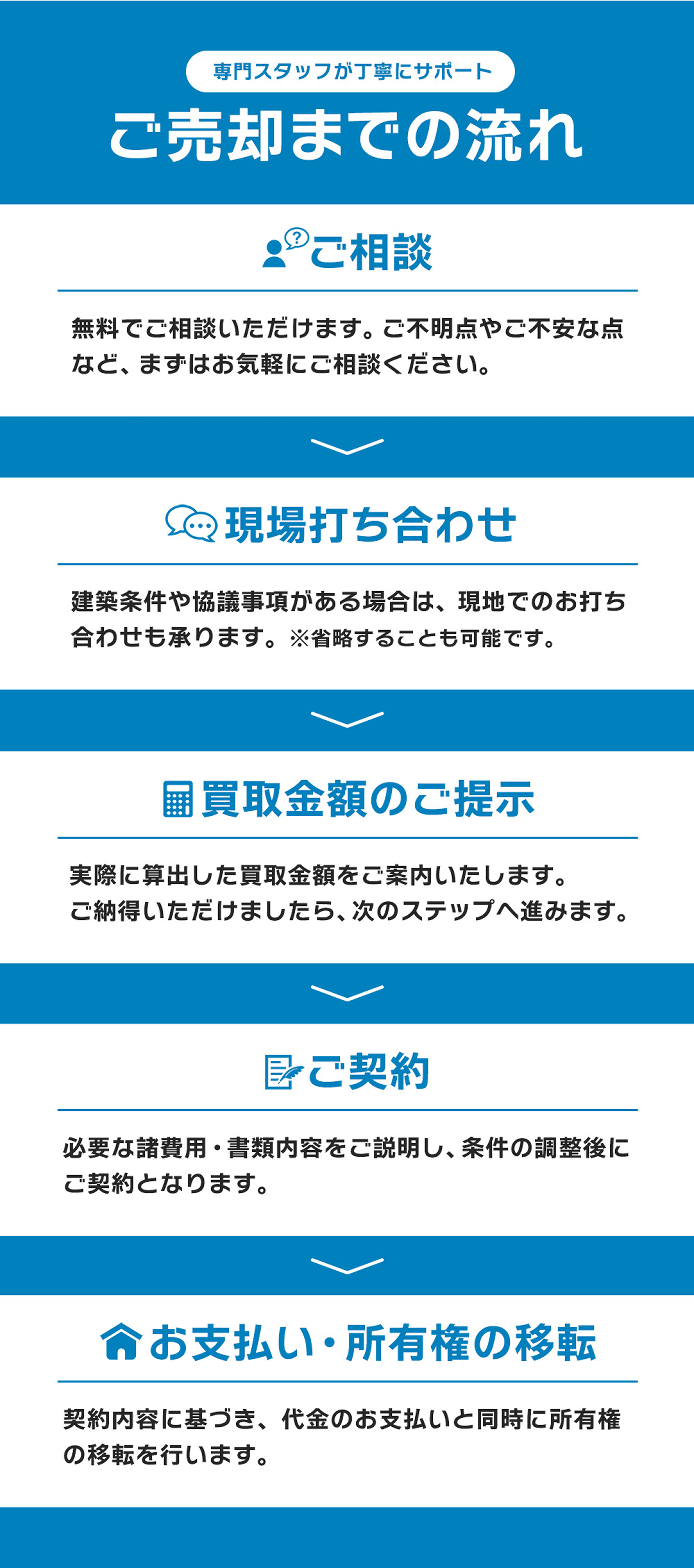 専門スタッフが丁寧にサポート ご売却までの流れ